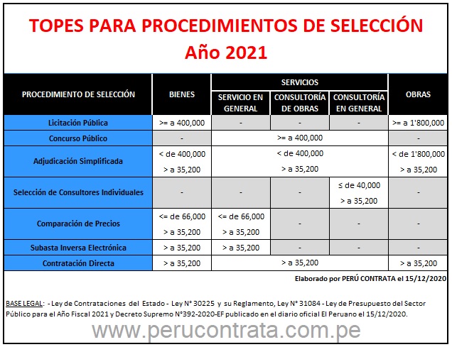 Topes Para Procedimientos De Selección Año 2021